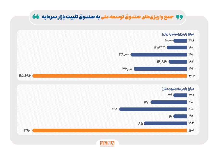 جزئیات دقیق واریز منابع صندوق توسعه ملی به صندوق تثبیت بازار سرمایه/ تخصیص منابع حمایتی جدید به صندوق تثبیت در بودجه ۱۴۰۴ را پیگیری میکنیم جزئیات دقیق واریز منابع صندوق توسعه ملی به صندوق تثبیت بازار سرمایه/ تخصیص منابع حمایتی جدید به صندوق تثبیت در بودجه ۱۴۰۴ را پیگیری میکنیم