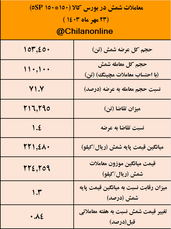 کاهش عرضه شمش برای سومین هفته متوالی/ نتیجه معاملات شمش فولادی در بورس کالا کاهش عرضه شمش برای سومین هفته متوالی/ نتیجه معاملات شمش فولادی در بورس کالا