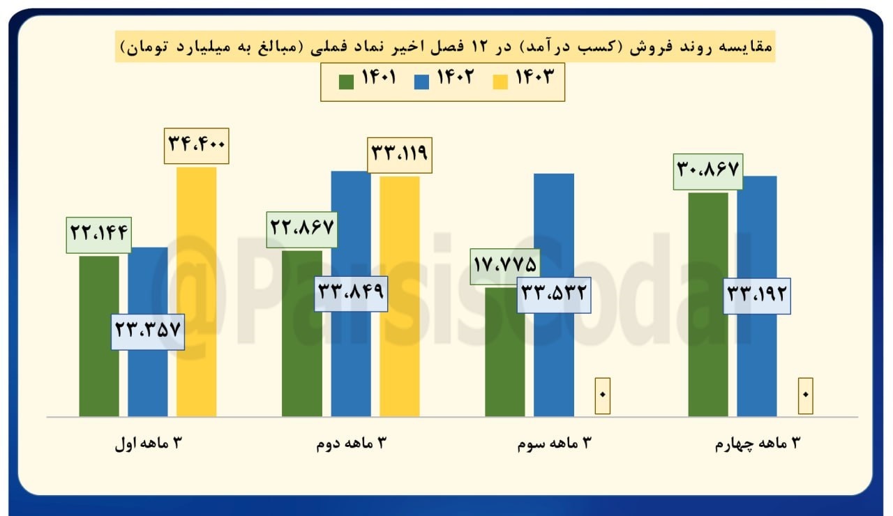 فروش ۳۳۱۱۹ همتی فملی در تابستان فروش ۳۳۱۱۹ همتی فملی در تابستان