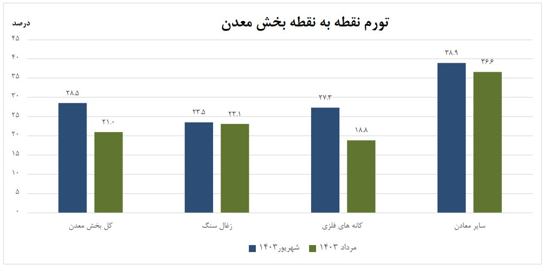 افزایش تورم در بخش معدن