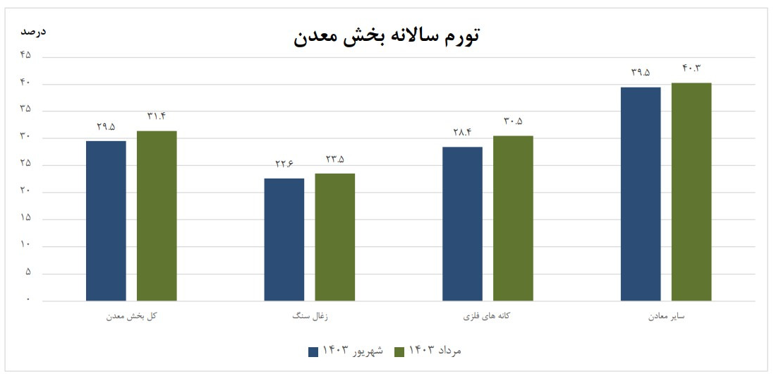 افزایش تورم در بخش معدن