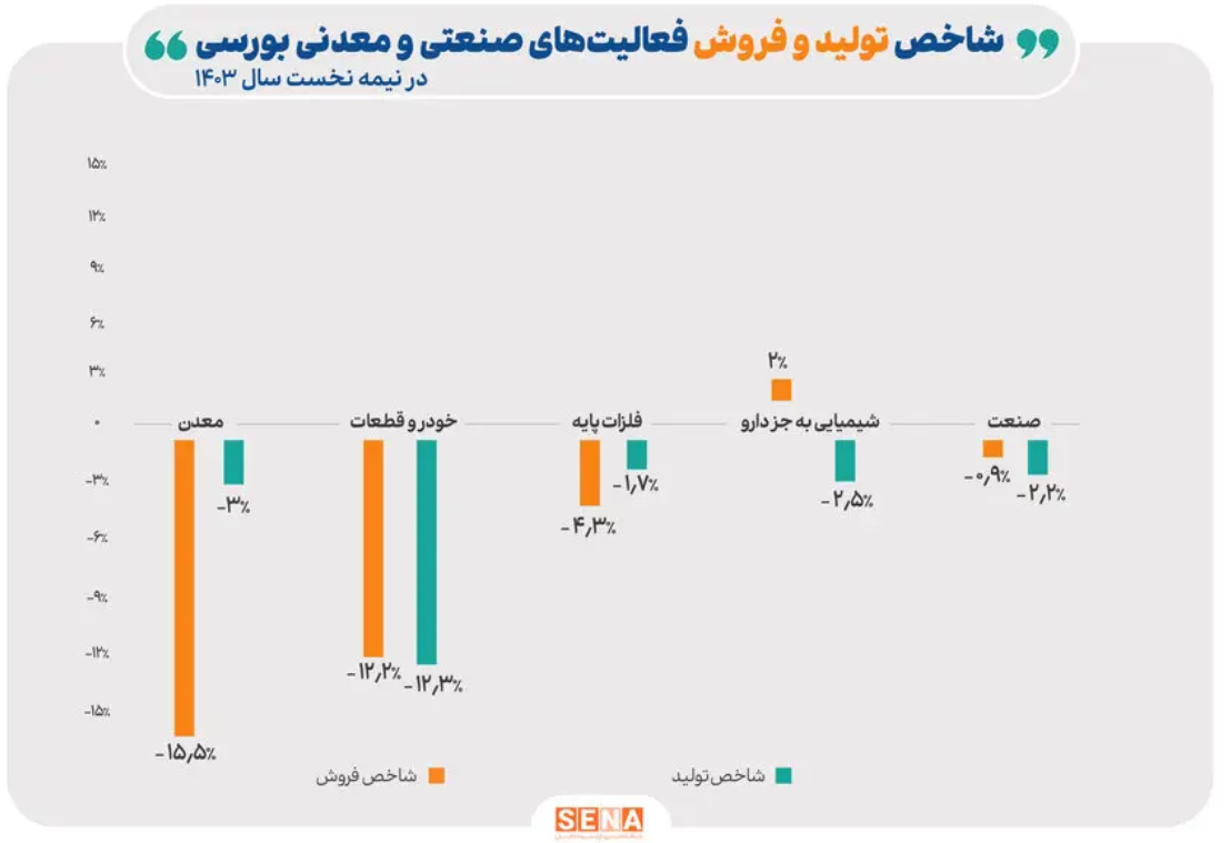 شاخص تولید و فروش فعالیتهای صنعتی و معدنی بورسیها افت کرد شاخص تولید و فروش فعالیتهای صنعتی و معدنی بورسیها افت کرد