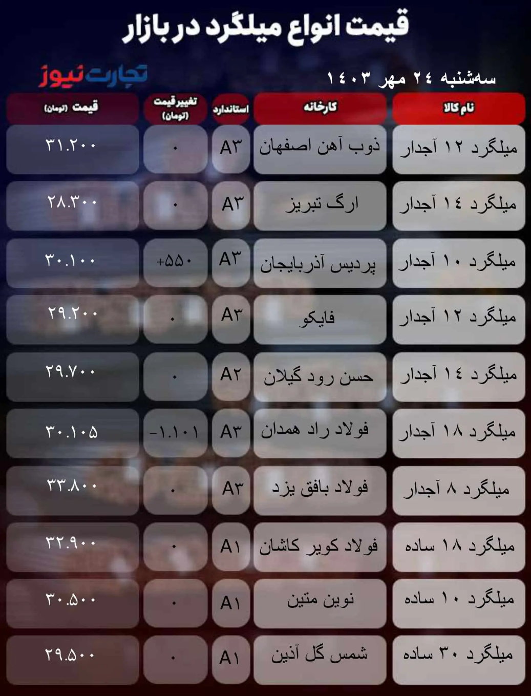 قیمت میلگرد امروز ۲۴ مهر۱۴۰۳/ ریزش قیمت در بازار آغاز شد + جدول قیمت میلگرد امروز ۲۴ مهر۱۴۰۳/ ریزش قیمت در بازار آغاز شد + جدول