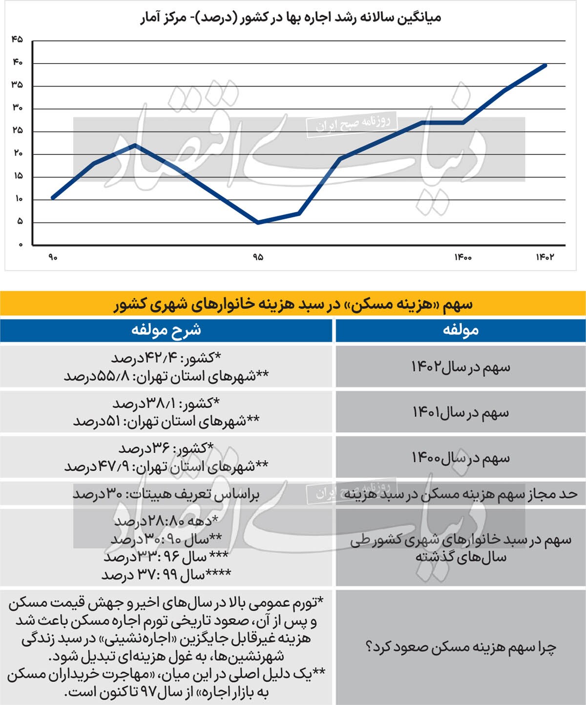دوپینگ غول سبد خانوار/ بررسی و تشریح دو علت صعود سهم هزینه مسکن به ۱.۴ برابر حدمجاز در شهرهای کشور طی ۱۴۰۲، پیامد آن و شروط فرود دوپینگ غول سبد خانوار/ بررسی و تشریح دو علت صعود سهم هزینه مسکن به ۱.۴ برابر حدمجاز در شهرهای کشور طی ۱۴۰۲، پیامد آن و شروط فرود