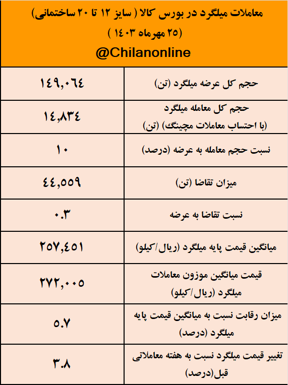 رکوردشکنی قیمت میلگرد همزمان با ضعف مفرط تقاضا/ بیشترین عرضه و بیشترین قیمت برای فولاد خراسان/ نتیجه معاملات میلگرد در بورس کالا رکوردشکنی قیمت میلگرد همزمان با ضعف مفرط تقاضا/ بیشترین عرضه و بیشترین قیمت برای فولاد خراسان/ نتیجه معاملات میلگرد در بورس کالا