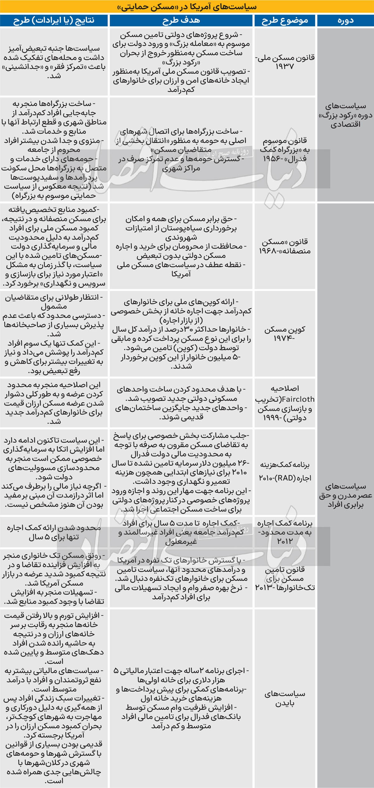 مسکن دولتی یا حمایتی؟/ پوست اندازی در سیاستگذاری مسکن پس از بازخوردهای منفی از سیاستهای قبلی/ منابع محدود دولت امکان «ادامه ساخت یا عرضه مسکن دولتی» را سلب میکند/ مسکن دولتی باعث «گسترش محلههای فقیرنشین» میشود/ مطلوبیت حمایت مالی به جای دخالت در بازار مسکن دولتی یا حمایتی؟/ پوست اندازی در سیاستگذاری مسکن پس از بازخوردهای منفی از سیاستهای قبلی/ منابع محدود دولت امکان «ادامه ساخت یا عرضه مسکن دولتی» را سلب میکند/ مسکن دولتی باعث «گسترش محلههای فقیرنشین» میشود/ مطلوبیت حمایت مالی به جای دخالت در بازار