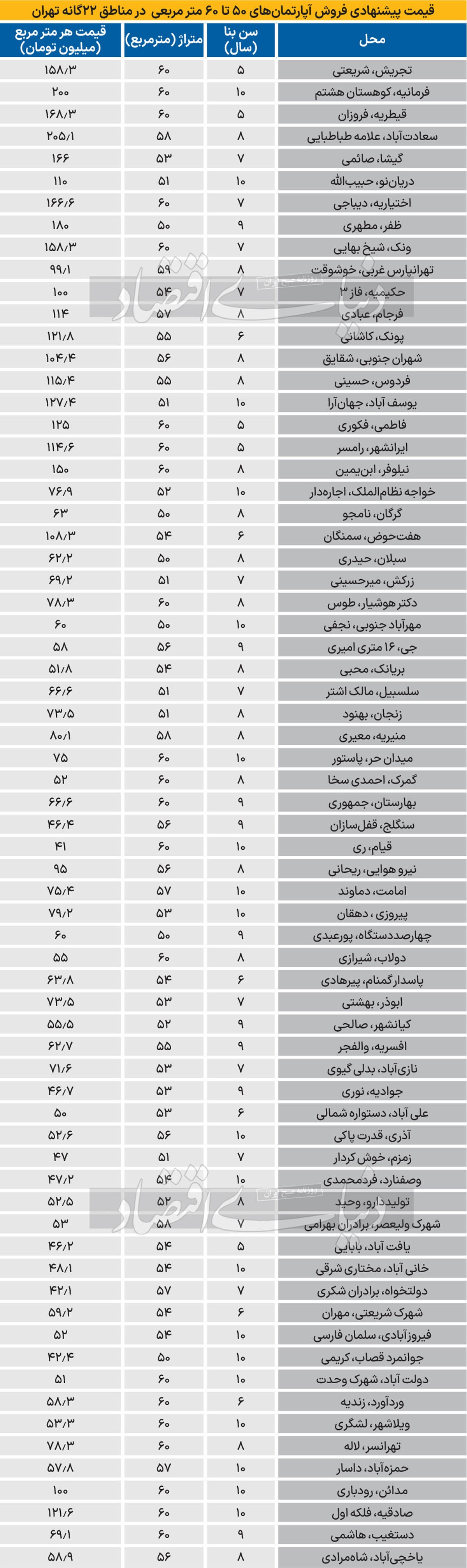 دو نکته قیمتی آپارتمانهای ریزمتراژ دو نکته قیمتی آپارتمانهای ریزمتراژ