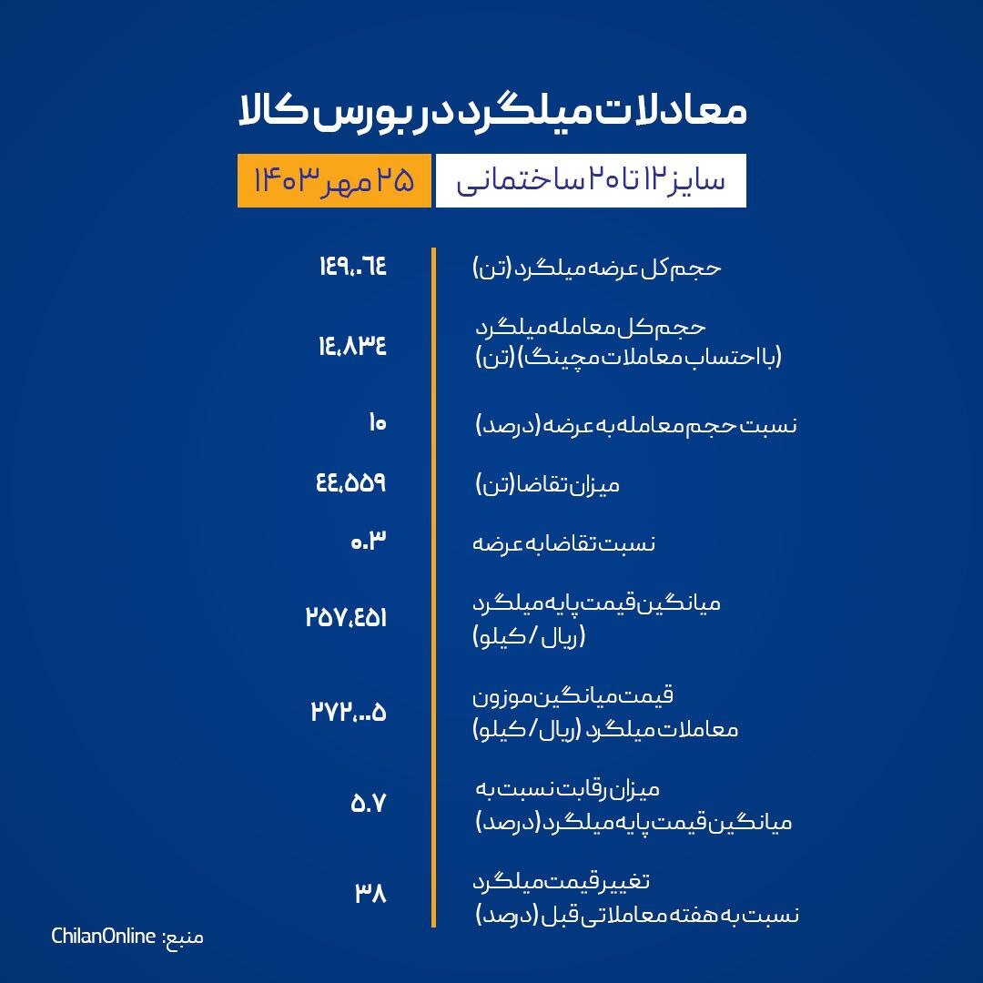 فولاد خراسان، صدرنشین جدول عرضه و تقاضا/ هفتهای که با شیرین شدن کام سهامداران «فخاس» به پایان رسید! فولاد خراسان، صدرنشین جدول عرضه و تقاضا/ هفتهای که با شیرین شدن کام سهامداران «فخاس» به پایان رسید!