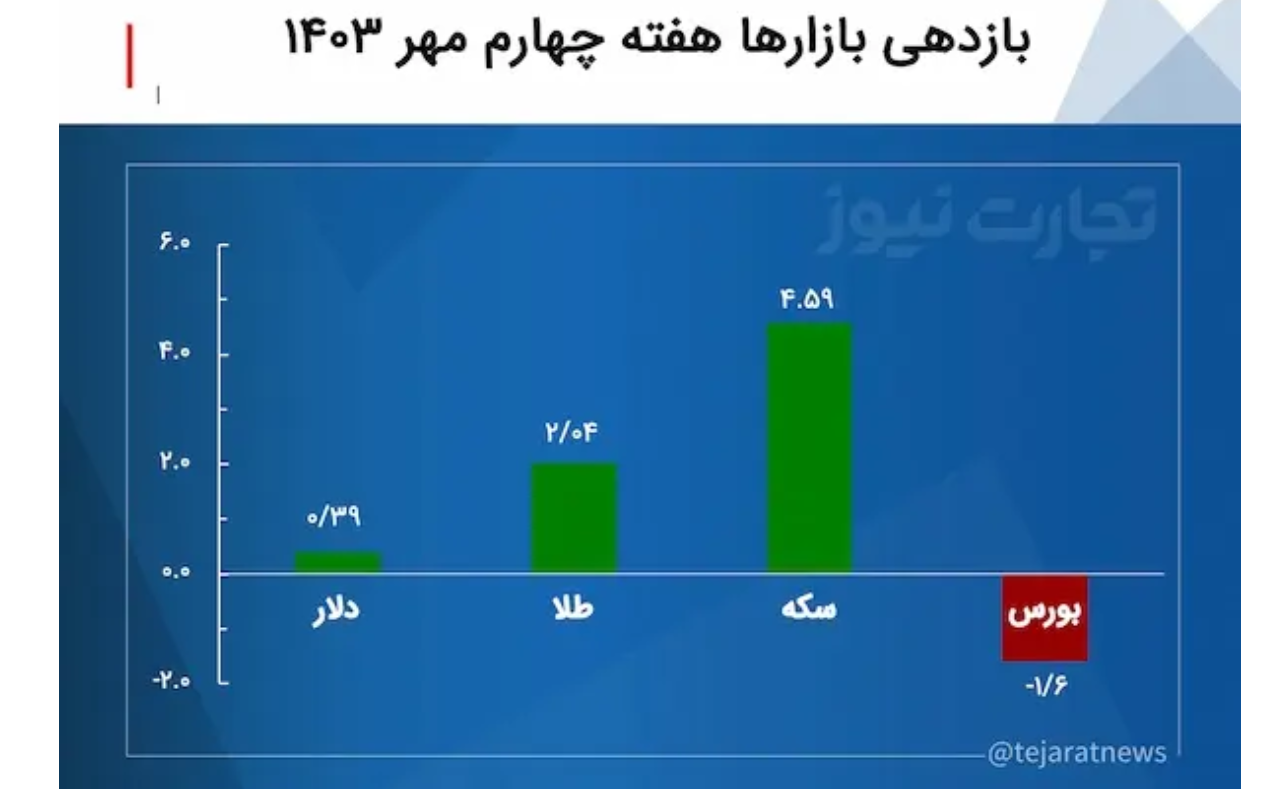بازدهی بازارها هفته چهارم مهر ۱۴۰۳/ بازدهی بازارهای مالی در مقابل بورس قد علم کرد بازدهی بازارها هفته چهارم مهر ۱۴۰۳/ بازدهی بازارهای مالی در مقابل بورس قد علم کرد