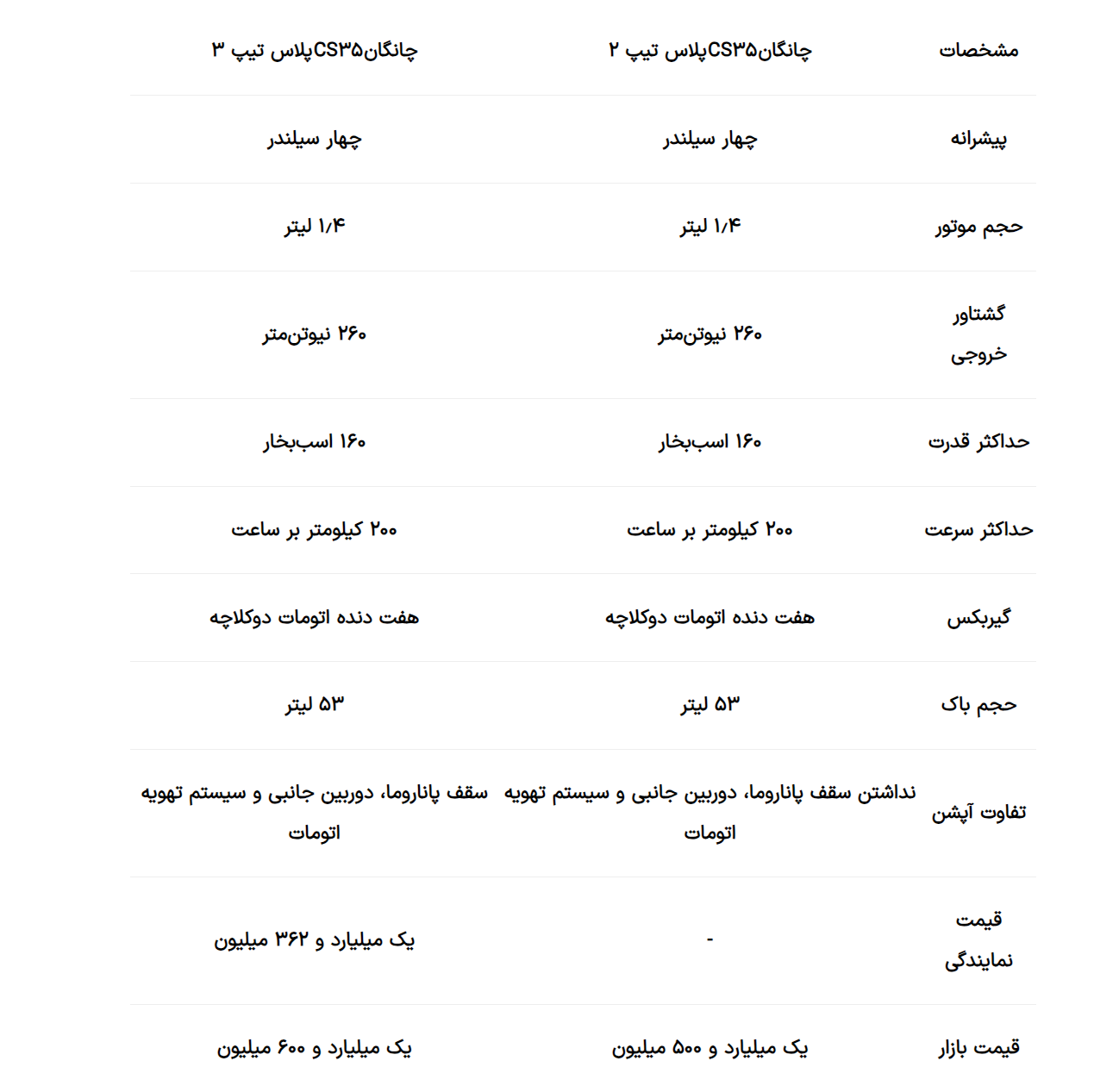 تفاوت چانگان CS۳۵ پلاس تیپ ٢ و ٣؛ راز اختلاف ۱۰۰ میلیونی قیمت آنها چیست؟ + جدول تفاوت چانگان CS۳۵ پلاس تیپ ٢ و ٣؛ راز اختلاف ۱۰۰ میلیونی قیمت آنها چیست؟ + جدول