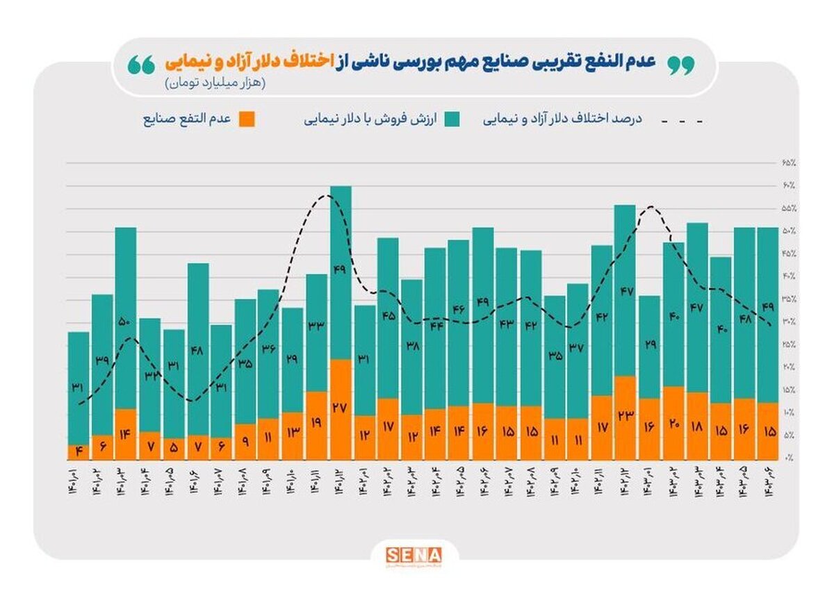 افزایش ۳۹ درصدی عدم‌النفع صنایع بورسی از فروش دستوری ارز صادراتی