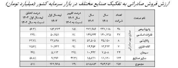 افزایش ۳۹ درصدی عدم النفع صنایع بورسی از فروش دستوری ارز صادراتی/ میانگین اختلاف دلار آزاد و نیما در ۳۰ ماه گذشته ۳۴ درصد بوده است افزایش ۳۹ درصدی عدم النفع صنایع بورسی از فروش دستوری ارز صادراتی/ میانگین اختلاف دلار آزاد و نیما در ۳۰ ماه گذشته ۳۴ درصد بوده است