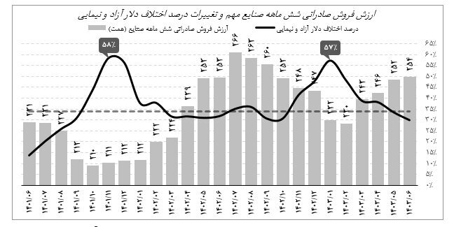 افزایش ۳۹ درصدی عدم النفع صنایع بورسی از فروش دستوری ارز صادراتی/ میانگین اختلاف دلار آزاد و نیما در ۳۰ ماه گذشته ۳۴ درصد بوده است افزایش ۳۹ درصدی عدم النفع صنایع بورسی از فروش دستوری ارز صادراتی/ میانگین اختلاف دلار آزاد و نیما در ۳۰ ماه گذشته ۳۴ درصد بوده است