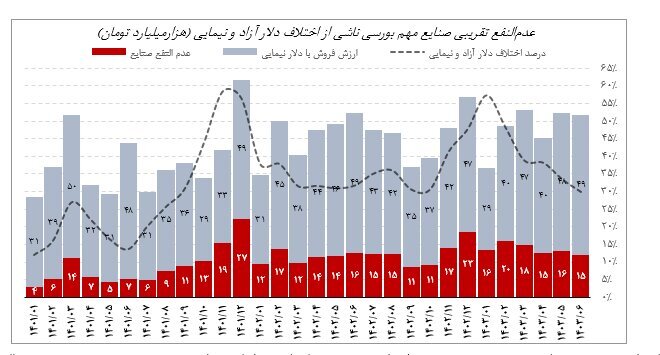 افزایش ۳۹ درصدی عدم النفع صنایع بورسی از فروش دستوری ارز صادراتی/ میانگین اختلاف دلار آزاد و نیما در ۳۰ ماه گذشته ۳۴ درصد بوده است افزایش ۳۹ درصدی عدم النفع صنایع بورسی از فروش دستوری ارز صادراتی/ میانگین اختلاف دلار آزاد و نیما در ۳۰ ماه گذشته ۳۴ درصد بوده است