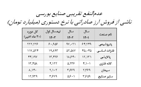 افزایش ۳۹ درصدی عدم النفع صنایع بورسی از فروش دستوری ارز صادراتی/ میانگین اختلاف دلار آزاد و نیما در ۳۰ ماه گذشته ۳۴ درصد بوده است افزایش ۳۹ درصدی عدم النفع صنایع بورسی از فروش دستوری ارز صادراتی/ میانگین اختلاف دلار آزاد و نیما در ۳۰ ماه گذشته ۳۴ درصد بوده است