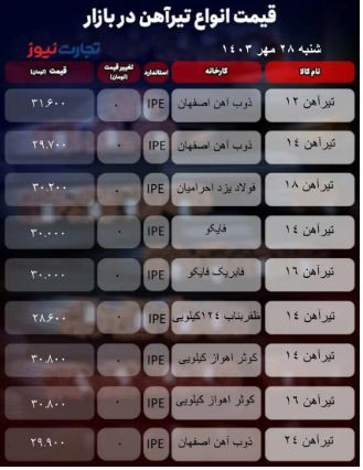 قیمت تیرآهن امروز ۲۸ مهر ۱۴۰۳/ پاییز زرد بازار + جدول قیمت تیرآهن امروز ۲۸ مهر ۱۴۰۳/ پاییز زرد بازار + جدول