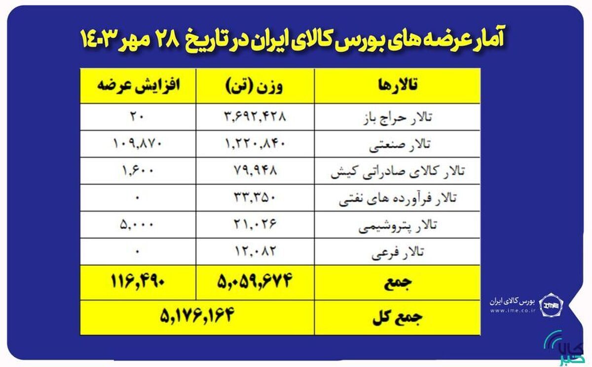 عرضه ۵ میلیون و ۱۷۶ هزار تن محصول در بورس کالا