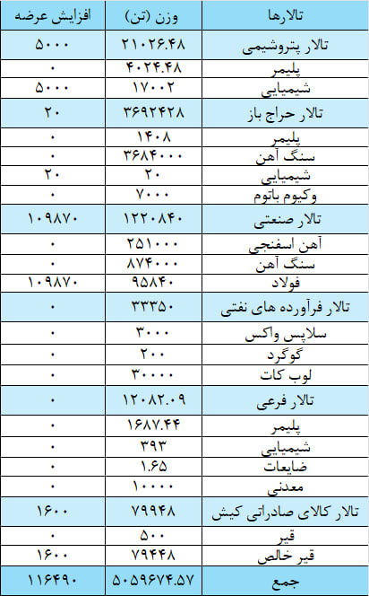 عرضه ۵ میلیون و ۱۷۶ هزار تن محصول در بورس کالا عرضه ۵ میلیون و ۱۷۶ هزار تن محصول در بورس کالا