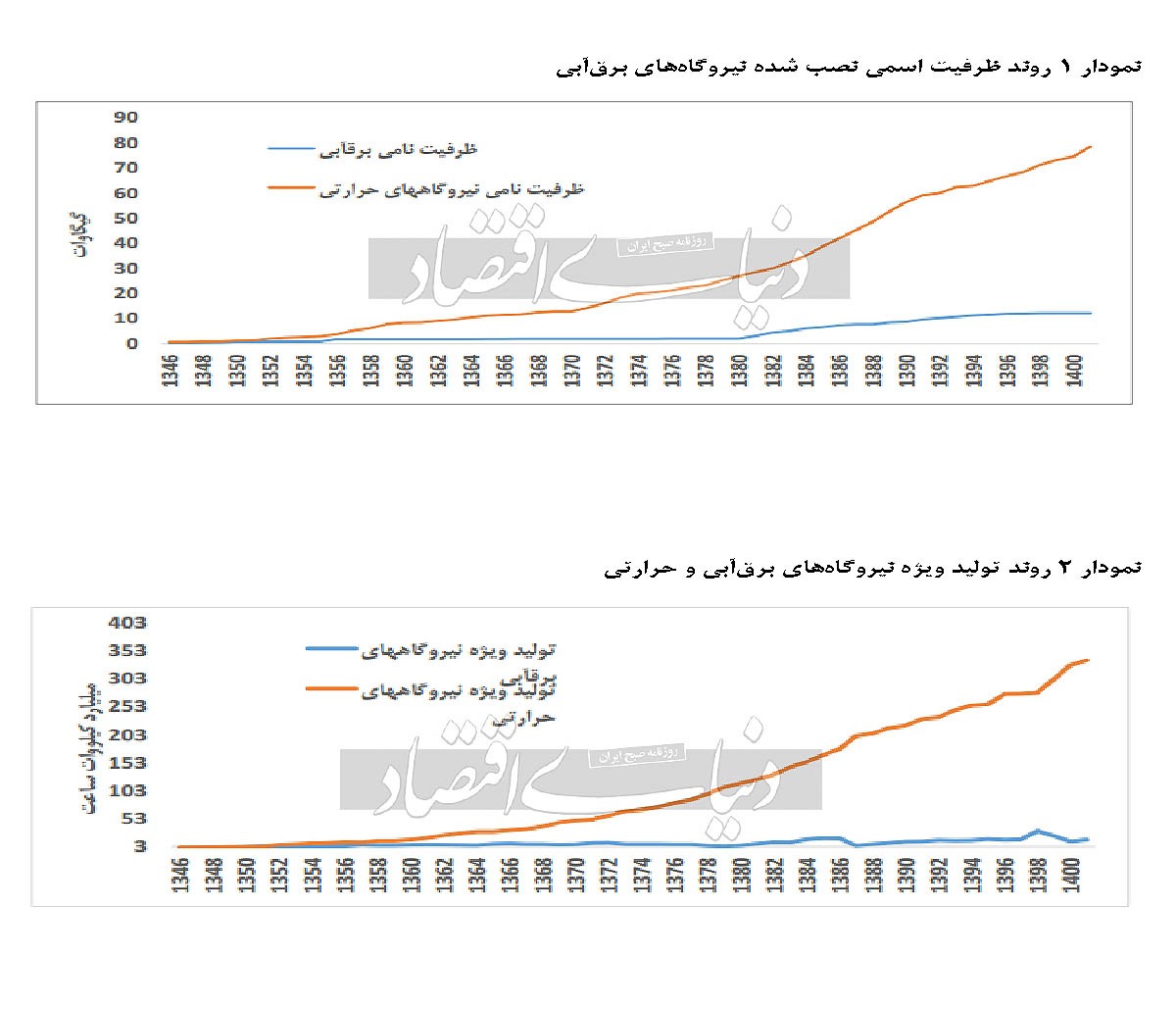 چالشهای پیشروی صنعت برقآبی در ایران چالشهای پیشروی صنعت برقآبی در ایران