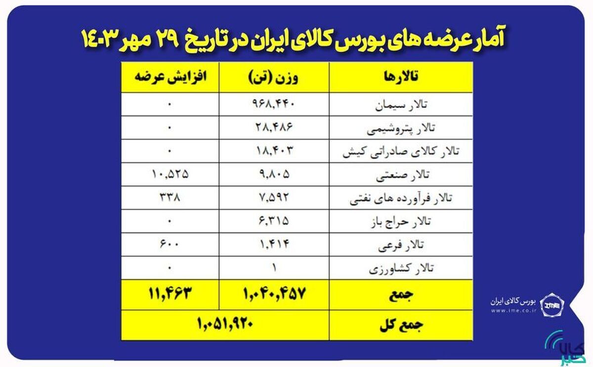 عرضه یک میلیون و ۵۱ هزار تن محصول در بورس کالا
