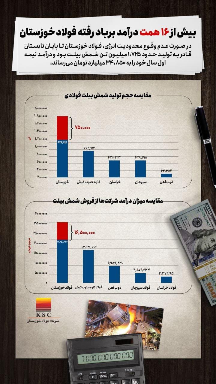 بیش از ۱۶ همت درآمد بر باد رفته فولاد خوزستان بیش از ۱۶ همت درآمد بر باد رفته فولاد خوزستان