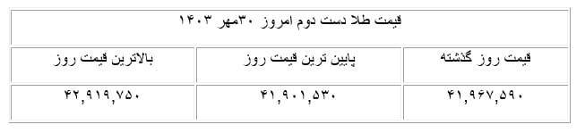 قیمت طلا دست دوم امروز ۳۰ مهر ۱۴۰۳ + جدول قیمت طلا دست دوم امروز ۳۰ مهر ۱۴۰۳ + جدول