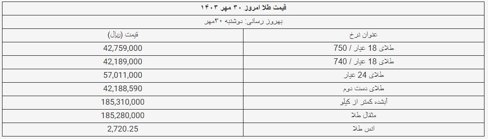 قیمت سکه و طلا امروز ۳۰ مهر ۱۴۰۳ + جدول قیمت سکه و طلا امروز ۳۰ مهر ۱۴۰۳ + جدول