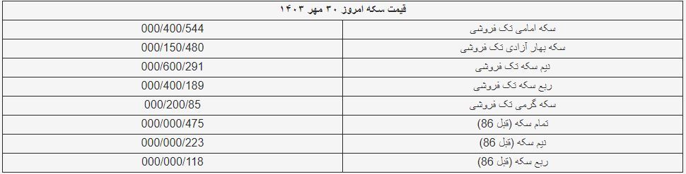 قیمت سکه و طلا امروز ۳۰ مهر ۱۴۰۳ + جدول قیمت سکه و طلا امروز ۳۰ مهر ۱۴۰۳ + جدول