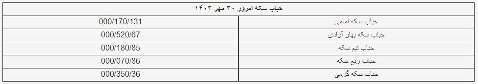 قیمت سکه و طلا امروز ۳۰ مهر ۱۴۰۳ + جدول قیمت سکه و طلا امروز ۳۰ مهر ۱۴۰۳ + جدول
