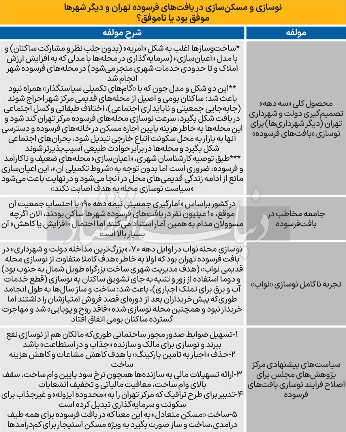 ساکنان جدید تهران قدیم/ گزارش رسمی: مناطق پوسیده تهران از «بومی ها» خالی شده و محل سکونت «اتباع خارجی» شده است/ لیست سیاستهای اصلاحی برای «اصابت تصمیمات به هدف» در بافتهای فرسوده ساکنان جدید تهران قدیم/ گزارش رسمی: مناطق پوسیده تهران از «بومی ها» خالی شده و محل سکونت «اتباع خارجی» شده است/ لیست سیاستهای اصلاحی برای «اصابت تصمیمات به هدف» در بافتهای فرسوده