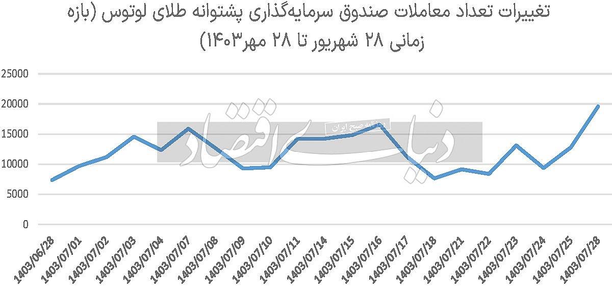 قفل معاملات سکه بورسی قفل معاملات سکه بورسی