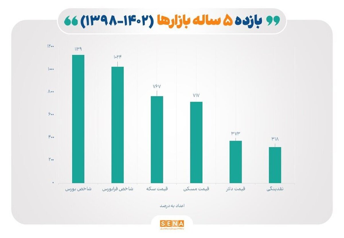 معرفی پر بازده‌ترین بازار‌ها در ۵ سال گذشته