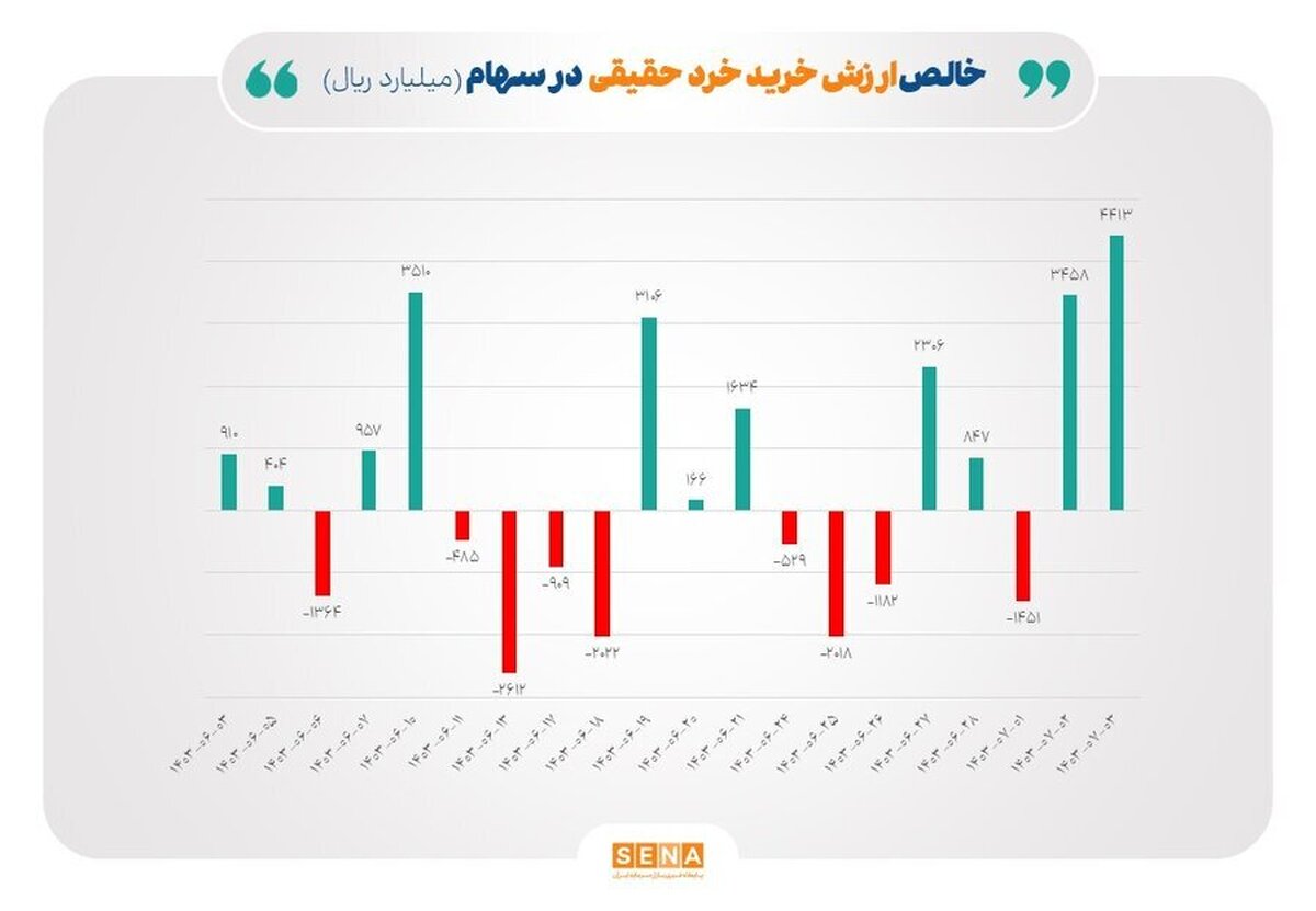 بارقه‌های امید در بورس؛ رشد خالص ورودی پول حقیقی و ارزش معاملات خرد/ ورود پول حقیقی در سهام به ۸۰۰ میلیارد تومان و ارزش معاملات خرد به ۵.۵ همت رسید