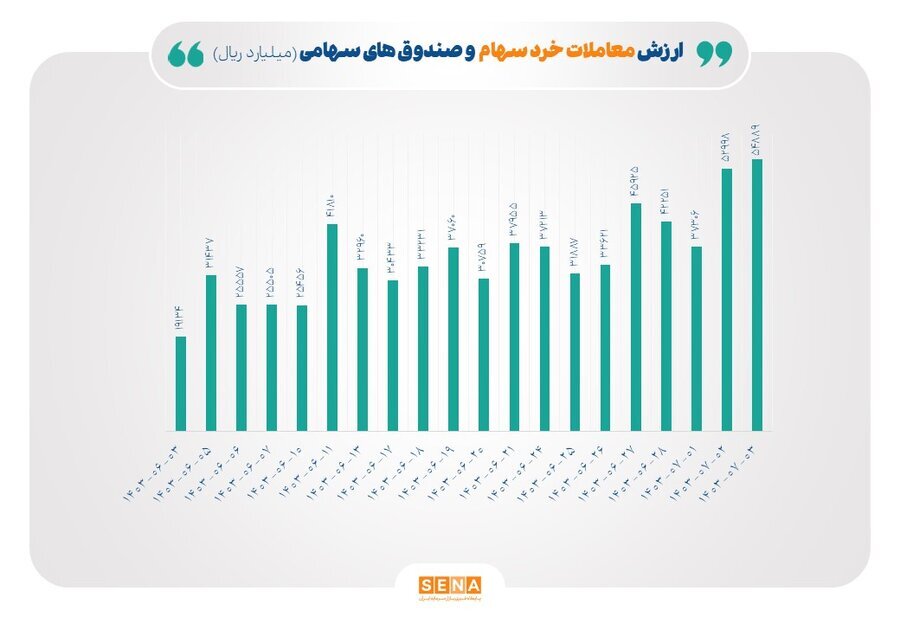 بارقههای امید در بورس؛ رشد خالص ورودی پول حقیقی و ارزش معاملات خرد/ ورود پول حقیقی در سهام به ۸۰۰ میلیارد تومان و ارزش معاملات خرد به ۵.۵ همت رسید بارقههای امید در بورس؛ رشد خالص ورودی پول حقیقی و ارزش معاملات خرد/ ورود پول حقیقی در سهام به ۸۰۰ میلیارد تومان و ارزش معاملات خرد به ۵.۵ همت رسید