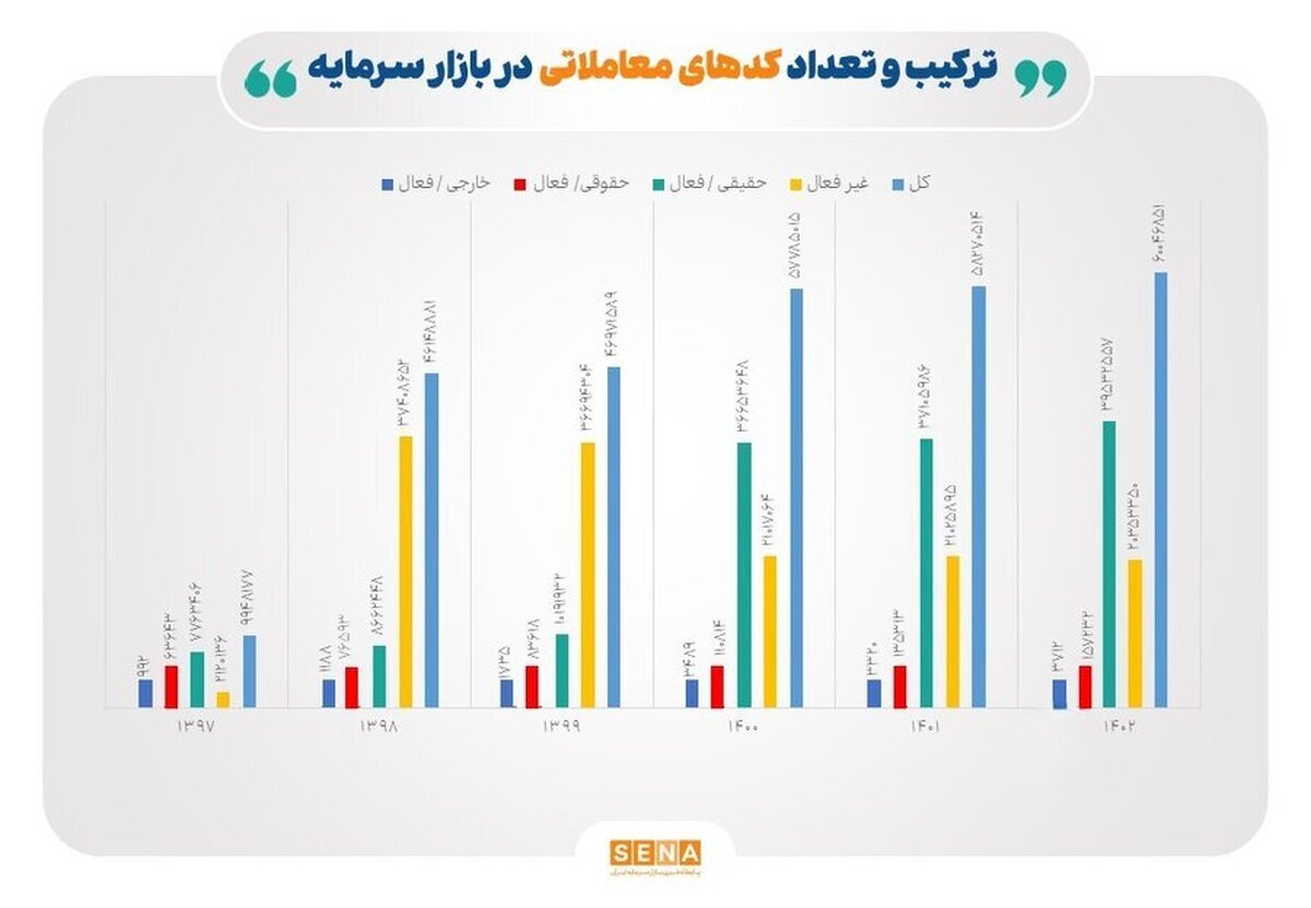 رشد ۴۱۳ درصدی سهامداران فعال بورس در ۶ سال گذشته/ تعداد کد‌های سهامداری فعال در بازار سرمایه به ۳۹.۵ میلیون رسید