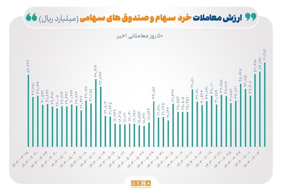 رکورد ۵۰ روزه معاملات خرد در بورس شکسته شد/ «ارزش معاملات خرد سهام و صندوق‌های سهامی» در مبادلات روز چهارشنبه از مرز ۶ همت عبور کرد