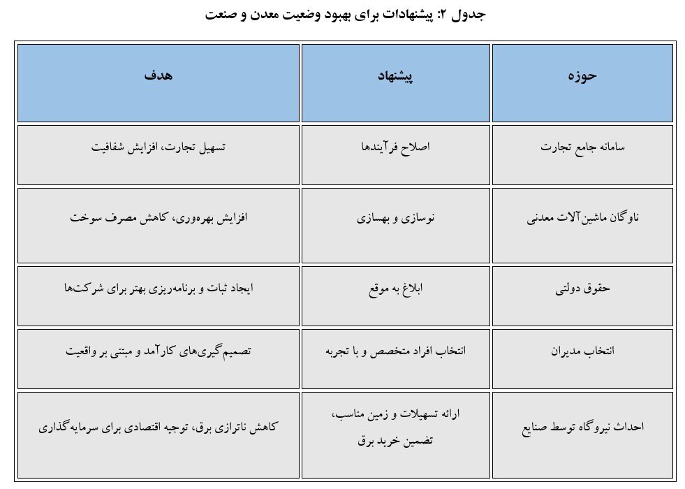 چالشها و راهکارهای توسعه بخش معدن در ایران چالشها و راهکارهای توسعه بخش معدن در ایران