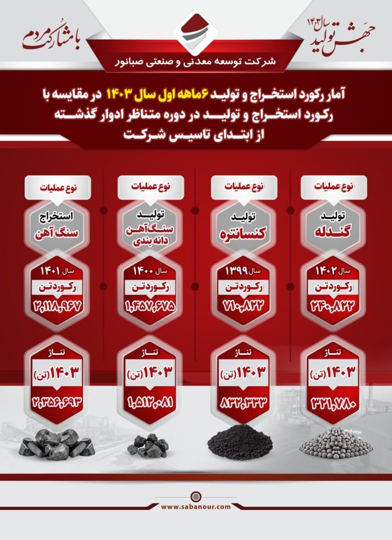 آمار درخشان رکورد استخراج و تولید شرکت صبانور آمار درخشان رکورد استخراج و تولید شرکت صبانور