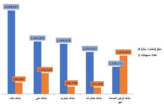 کدام بانکها بیشتر وام دادند؟ کدام بانکها بیشتر وام دادند؟