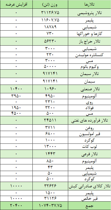 عرضه بالغ بر یک میلیون تن محصول در بورس کالا عرضه بالغ بر یک میلیون تن محصول در بورس کالا