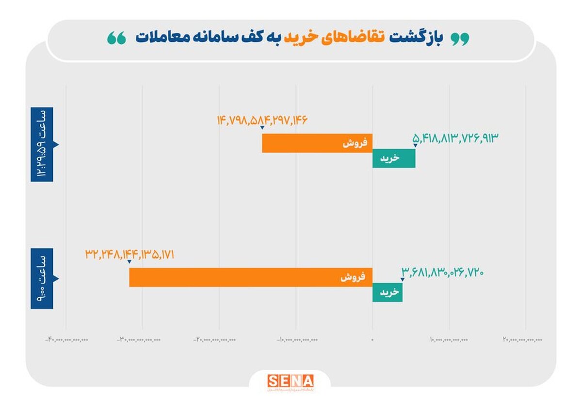 بازگشت تقاضا‌های خرید به کف سامانه معاملات/ ارزش کل صف‌های فروش ۵۵ درصد کاهش یافت؛ صف‌های خرید ۵۰ درصد رشد کرد