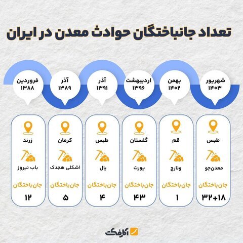 «روسیاهی» نظارت در معادن زغال سنگ «روسیاهی» نظارت در معادن زغال سنگ