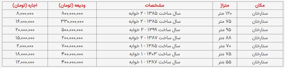 ودیعه لازم برای اجاره خانه در ستارخان تهران چقدر است؟ ودیعه لازم برای اجاره خانه در ستارخان تهران چقدر است؟