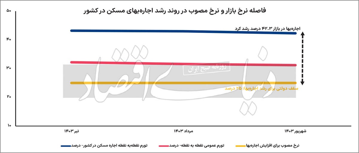 اجارهبها پس از تابستان سخت/ اجارهبها طی ۳ ماه گذشته از «نرخ دولتی ۲۵ درصد» عبور کرد و ۴۲.۸ درصد افزایش یافت اجارهبها پس از تابستان سخت/ اجارهبها طی ۳ ماه گذشته از «نرخ دولتی ۲۵ درصد» عبور کرد و ۴۲.۸ درصد افزایش یافت