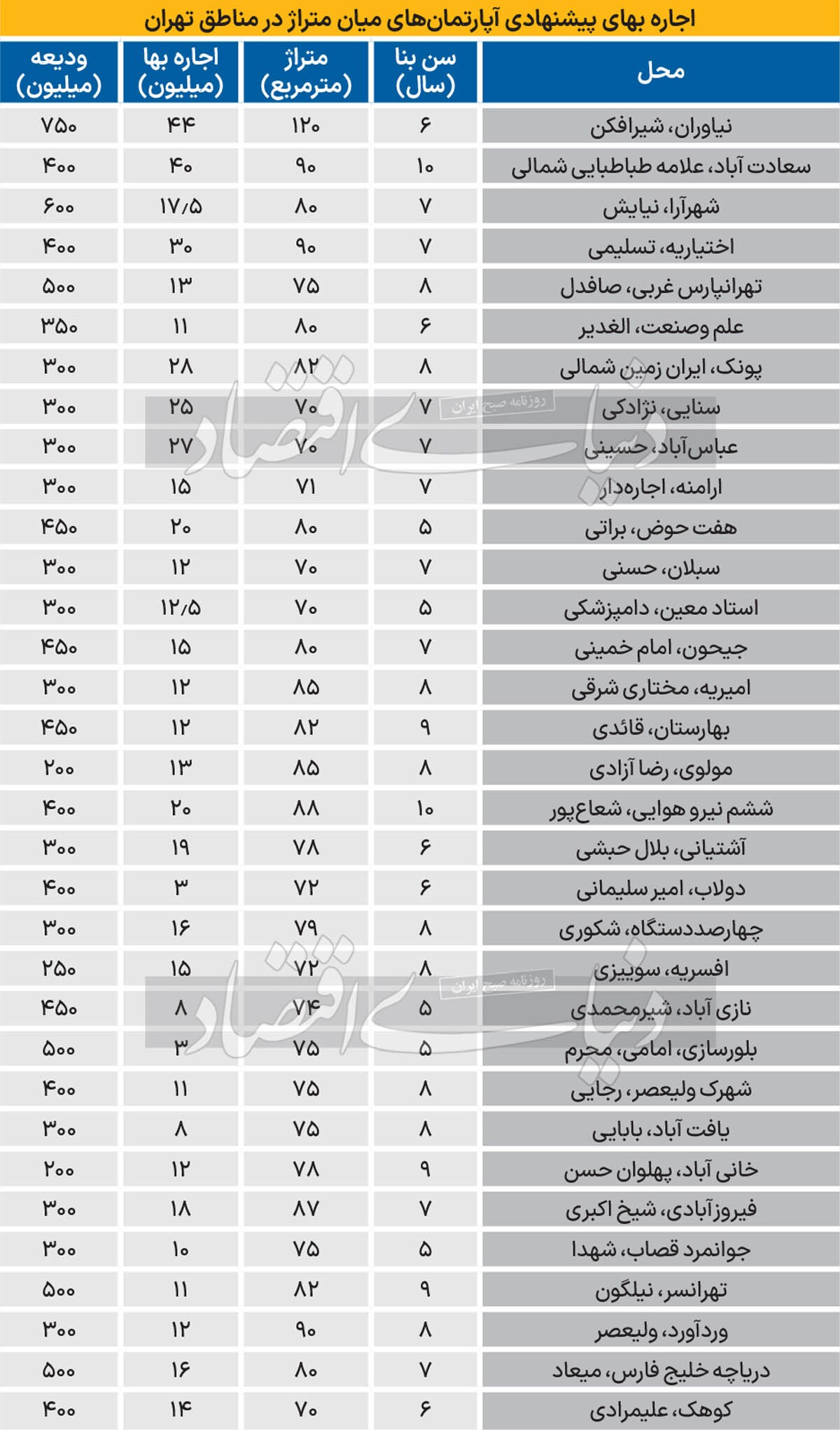 اجارهبها پس از تابستان سخت/ اجارهبها طی ۳ ماه گذشته از «نرخ دولتی ۲۵ درصد» عبور کرد و ۴۲.۸ درصد افزایش یافت اجارهبها پس از تابستان سخت/ اجارهبها طی ۳ ماه گذشته از «نرخ دولتی ۲۵ درصد» عبور کرد و ۴۲.۸ درصد افزایش یافت