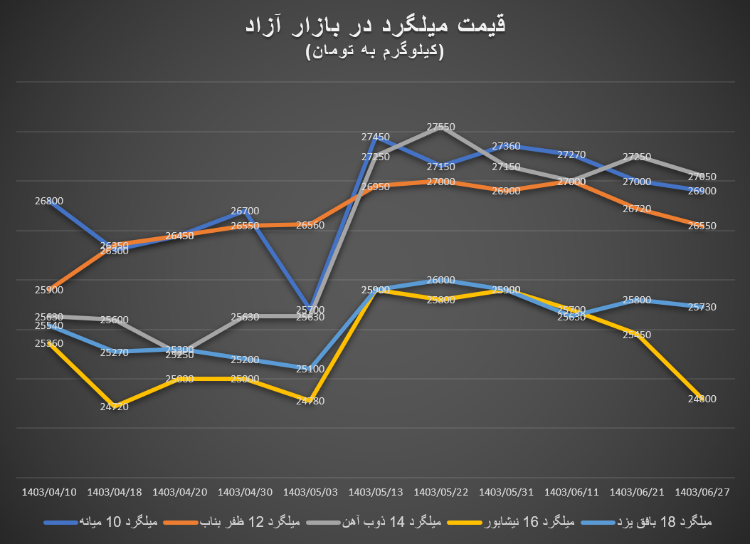 افت تقاضا برای میلگرد ایران از بازارهای صادراتی تا بازار داخلی افت تقاضا برای میلگرد ایران از بازارهای صادراتی تا بازار داخلی