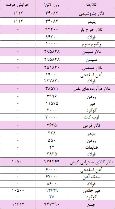 عرضه ۲۳۴ هزار تن شمش بلوم در بورس کالا عرضه ۲۳۴ هزار تن شمش بلوم در بورس کالا