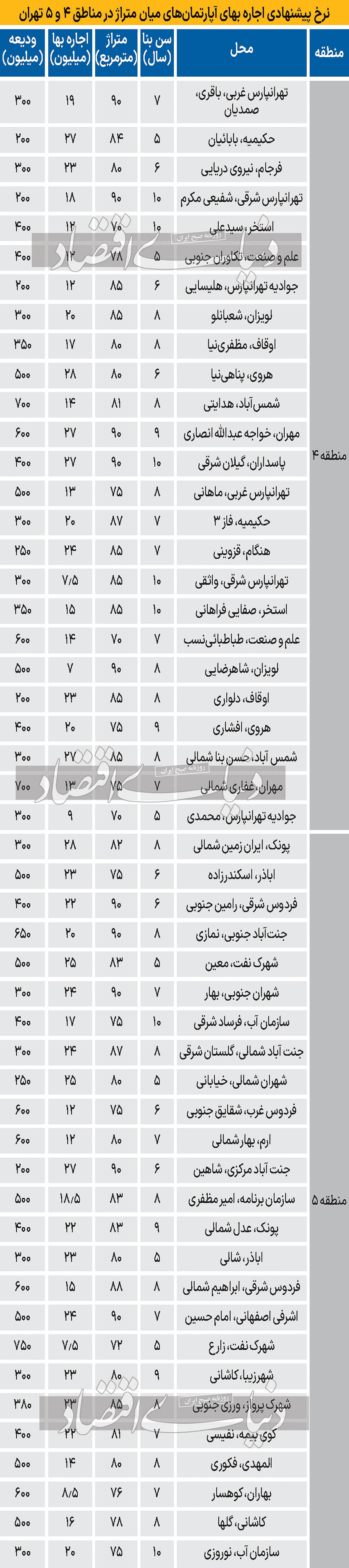 وزن رهن و اجاره در مناطق ۴ و ۵ وزن رهن و اجاره در مناطق ۴ و ۵