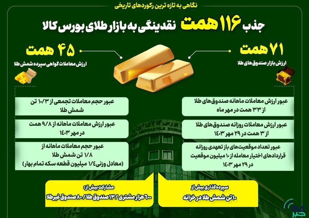 جذب ۱۱۶ همت نقدینگی به بازار طلای بورس کالای ایران/ بورس کالا در خط مقدم جذب نقدینگی سرگردان