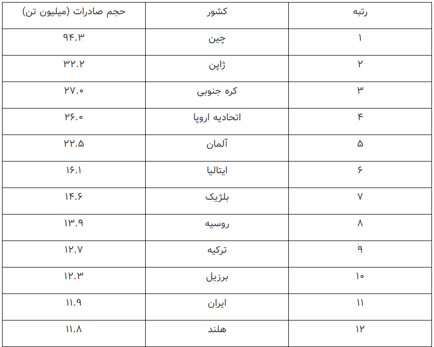 چشم بازار فولاد به اقتصاد چین/ بازار فولاد در ۲۰۲۵ جان میگیرد چشم بازار فولاد به اقتصاد چین/ بازار فولاد در ۲۰۲۵ جان میگیرد
